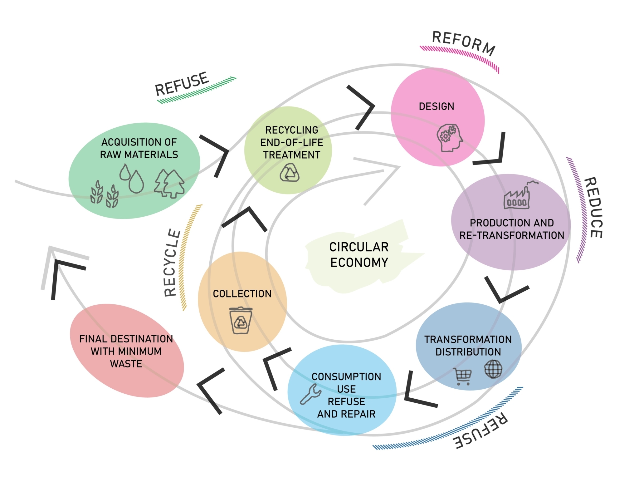 Circular Economy Roadmap