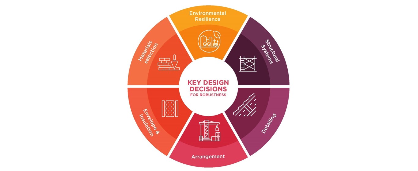 Ct Key Decisions Robustness Diagram